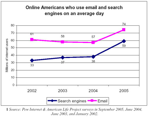 Amerikaans internetgebruik door de jaren heen