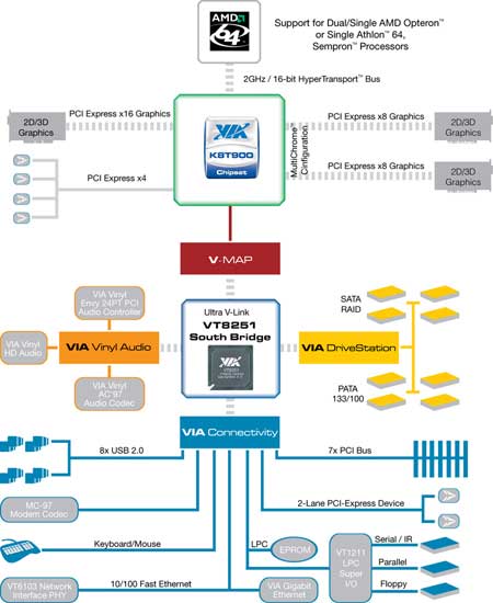 VIA K8T900 blokdiagram