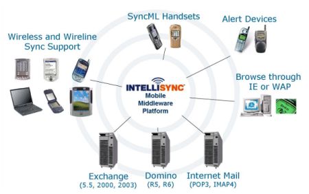Intellisync