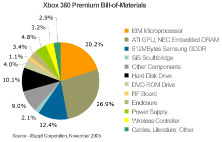 Prijsopbouw Xbox 360 (bron: iSuppli)