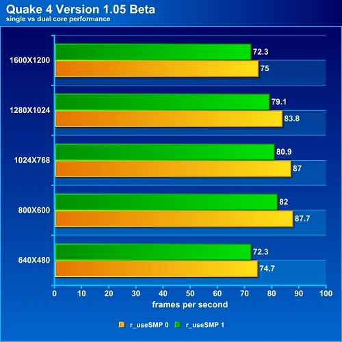 Quake 4 Version 1.05 Beta Dual Core Patch Performance