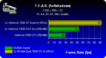 Asus Extreme GeForce 7800 GT Dual: FEAR-benchmark