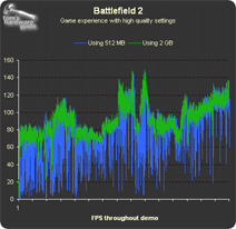THG-geheugentest: Battlefield 2, rendertijd per frame