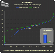 THG-geheugentest: Battlefield 2, frames gesorteerd op rendertijd