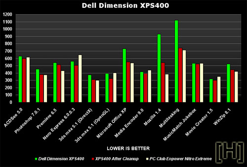 Dell Dimension XPS 400: benchmarks met en zonder bloatware Dell Dimension XPS 400: benchmarks met en zonder bloatware