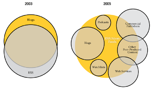 Aanbieding RSS-feeds in 2003 en 2005 Aanbieding RSS-feeds in 2003 en 2005