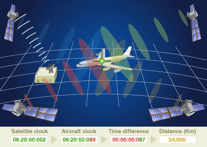 De werking van satellietnavigatie