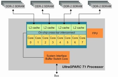 Sun UltraSparc T1 'Niagara' schema