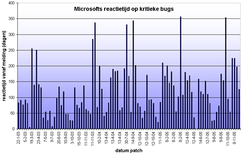Microsofts reactietijd op kritieke bugs