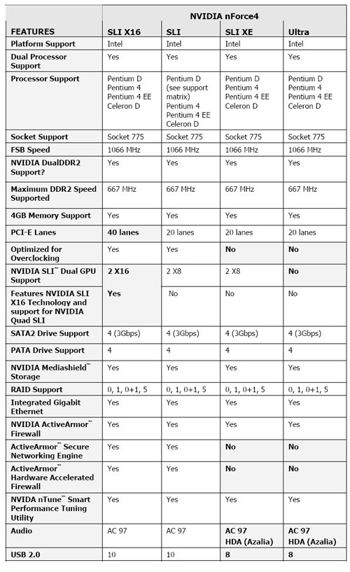nVidia nForce4 line-up voor Intel nVidia nForce4 line-up voor Intel