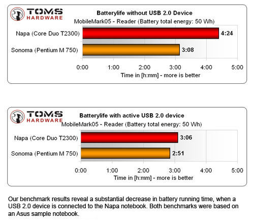 USB-bug Centrino Duo