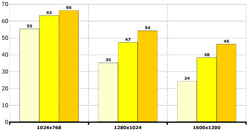 POV-nVidia 6800 GS AGP benchmark - Half-Life 2 POV-nVidia 6800 GS AGP benchmark - Half-Life 2