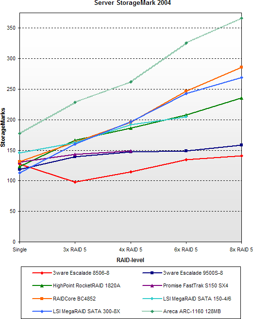 Server StorageMark 2004 RAID 5-resultaten met LSI MegaRAID SATA 300-8X