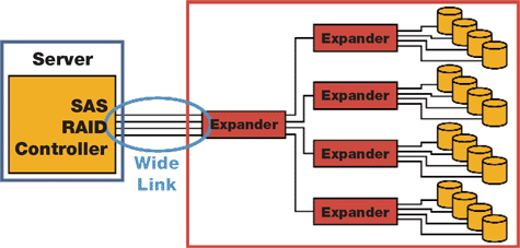 SAS expander topologie