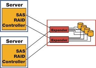 SAS expander / dual porting topologie