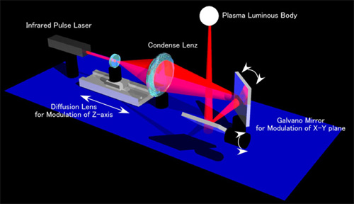 AIST: concept 3D-plasmakanon
