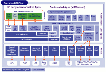 Access Linux Platform overzicht Access Linux Platform overzicht