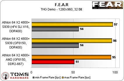 Socket AM2 benchmark - Fear