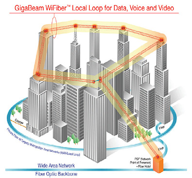 Gigabeam Wifiber illustratie