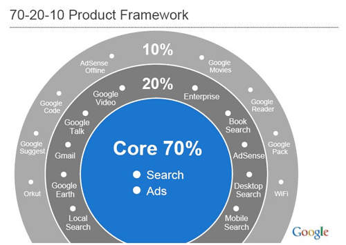 Google Analyst Day - 70-20-10 Product Framework Google Analyst Day - 70-20-10 Product Framework