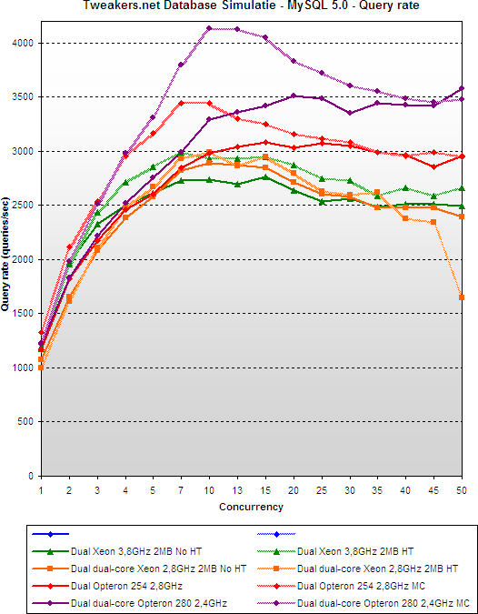Serverplatformvergelijking Q1 06: MySQL 5.0 queryrate