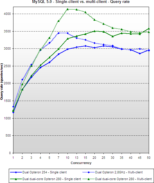 Serverplatformvergelijking Q1 06: MySQL 5.0 - Single-client vs. multi-client - Query rate