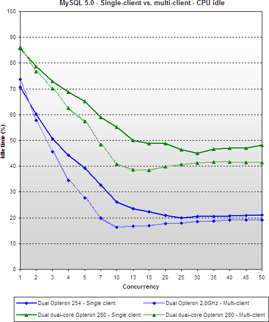 Serverplatformvergelijking Q1 06: MySQL 5.0 - Single-client vs. multi-client - CPU Idle