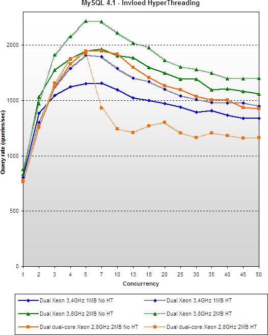 Serverplatformvergelijking Q1 06: MySQL 4.1 - Invloed HyperThreading