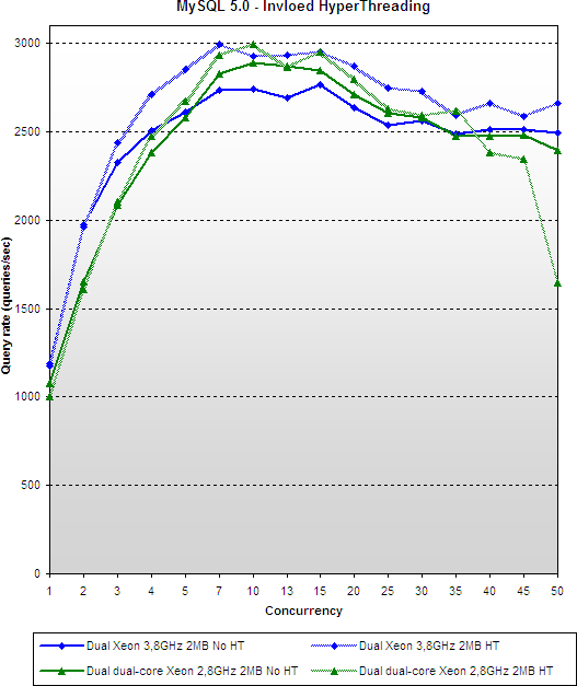Serverplatformvergelijking Q1 06: MySQL 5.0 - Invloed HyperThreading
