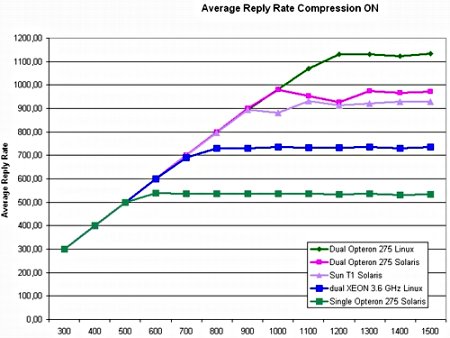 Sun Fire T2000 vs. Xeon en Opteron benchmark
