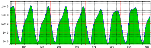 AMS-IX-verkeer 3-10 april 2006
