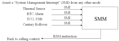 SMM-lek: interrupts geven toegang tot System Management Mode