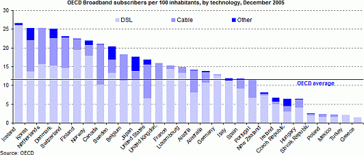 OECD breedbandpenetratie december 2005 OECD breedbandpenetratie december 2005
