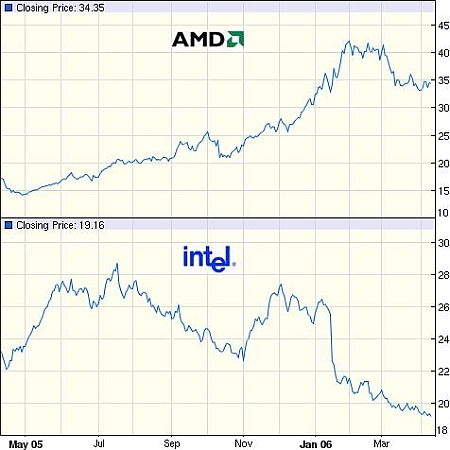 AMD en Intel aandelen Q1'05-Q1-'06 