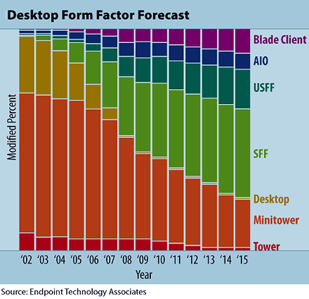Desktop Form Factor Forecast Desktop Form Factor Forecast