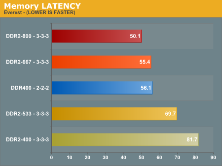 Geheugenlatency DDR vs. DDR2 Geheugenlatency DDR vs. DDR2