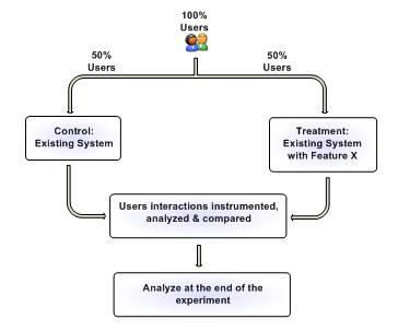 Windows Live Experimentation Platform - diagram voor A/B-tests Windows Live Experimentation Platform - diagram voor A/B-tests