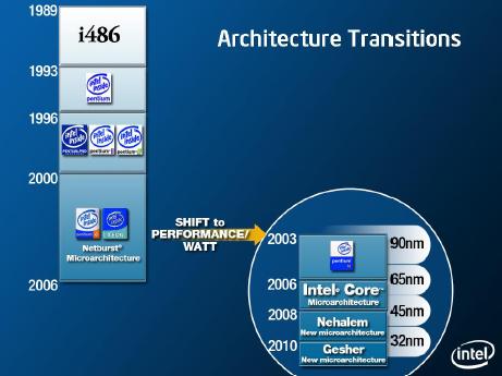 Intel architecturen Core, Nehalem en Gesher