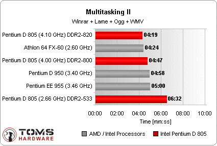 Pentium D 805 Multitasking benchmark Pentium D 805 Multitasking benchmark
