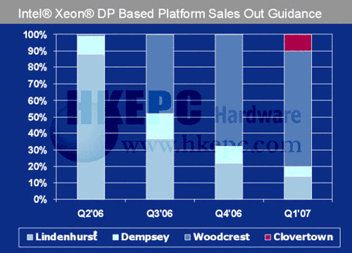 Xeon verkoopverwachting Xeon verkoopverwachting