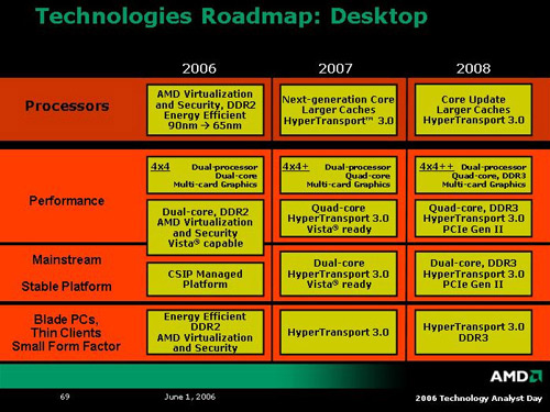AMD technologie-roadmap desktop 1 juni 2006