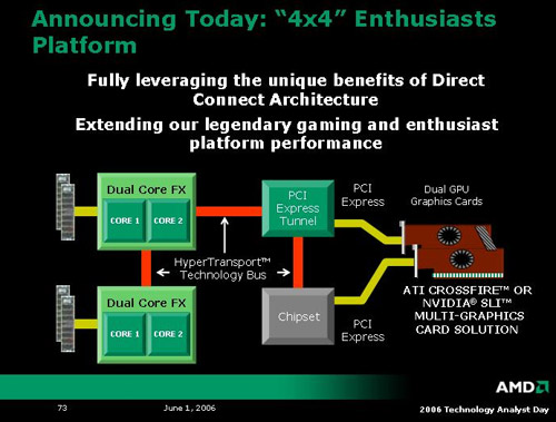 Aankondiging AMD 4x4-platform