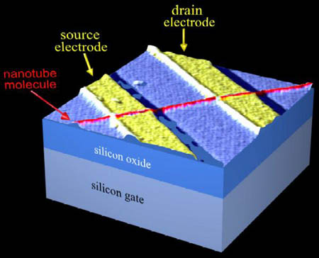 Transistor met nanotubes