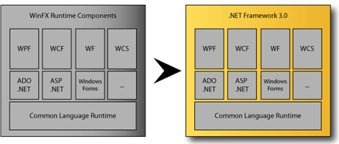 Transitie WinFX naar .NET Framework 3.0 Transitie WinFX naar .NET Framework 3.0