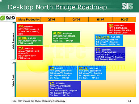 SIS chipset roadmap