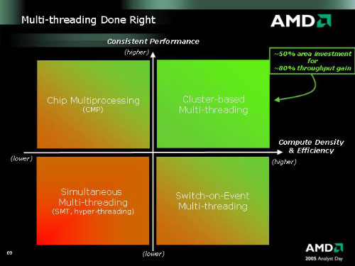 AMD Cluster Multithreading