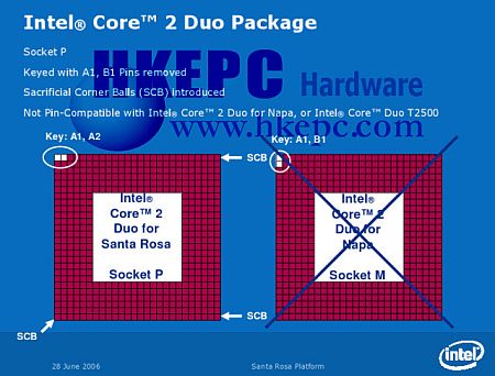 Intel Socket P en Socket M