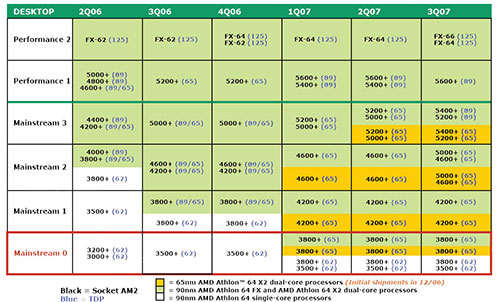 AMD desktoproadmap juni 2006