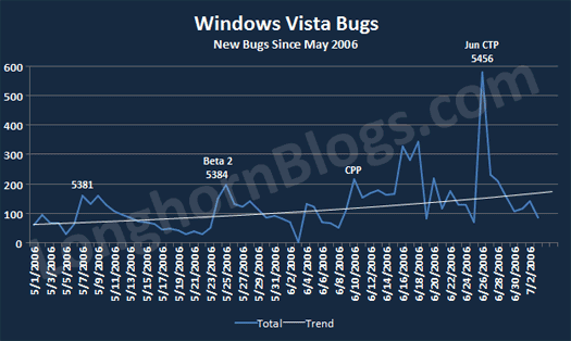 Nieuwe bugs in Windows Vista-bugs sinds mei 2006