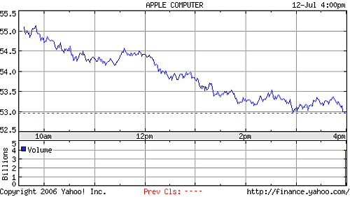 Apple-koersdaling Apple-koersdaling